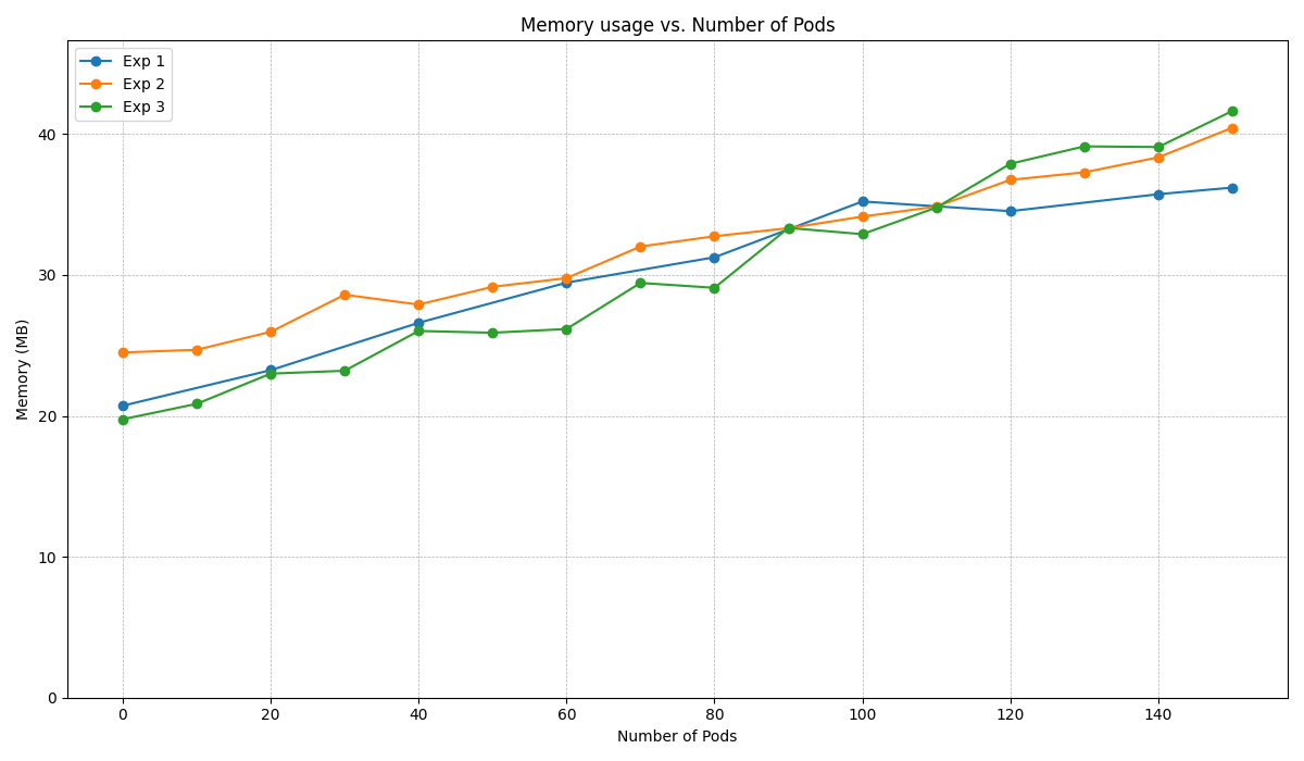 benchmark result